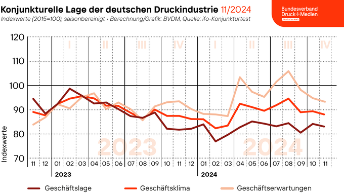 2024-11-29_BVDM_Geschaeftsklima_Web.png 2024-11-29_BVDM_Geschaeftsklima_Web.png