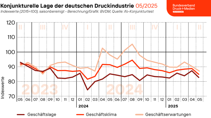 2025-05-27_Geschaeftsklima_web.png 2025-05-27_Geschaeftsklima_web.png