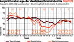 230531_geschaeftsklima_print