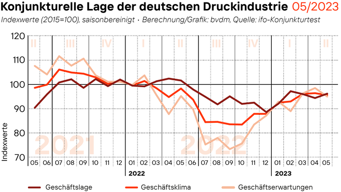 2023_06_02_Geschaeftsklima_web.png