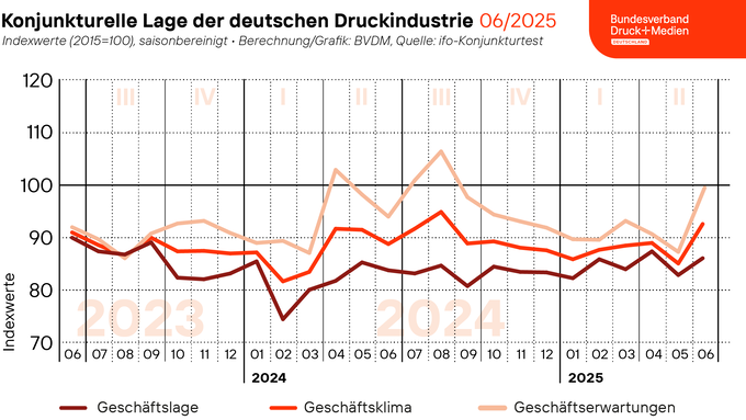 250630_Geschaeftsklima_Web.png 250630_Geschaeftsklima_Web.png