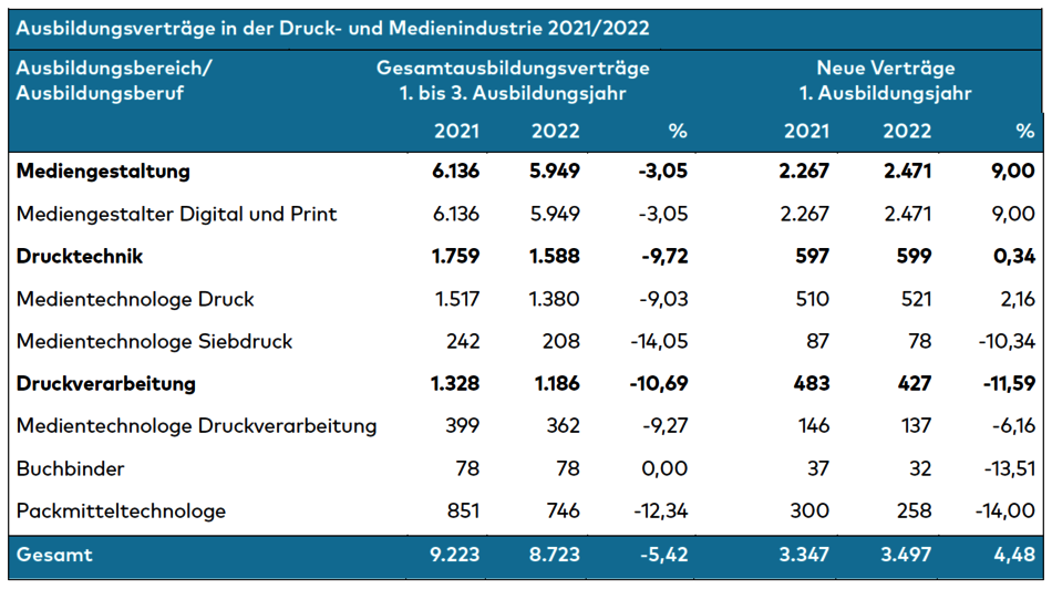 BP_08_2023_Ausbildungsvertraege_2021_22.PNG