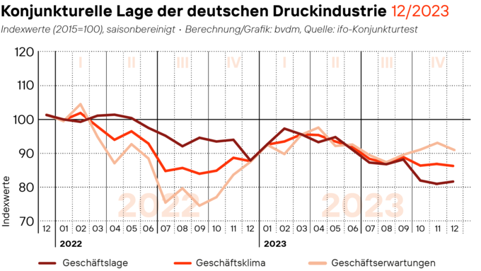BVDM_Geschaeftsklima_Dezember_2023_web.png BVDM_Geschaeftsklima_Dezember_2023_web.png