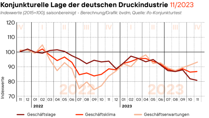 2023-12-01_Geschaeftsklima_web.png 2023-12-01_Geschaeftsklima_web.png