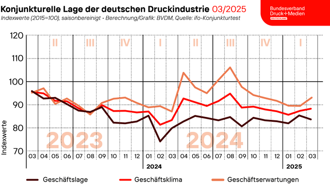 2025-03-27_BVDM_Geschaeftsklima_Web.png