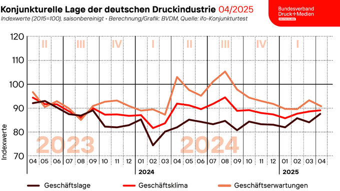 2025-04-30_BVDM_Geschaeftsklima_Web.png